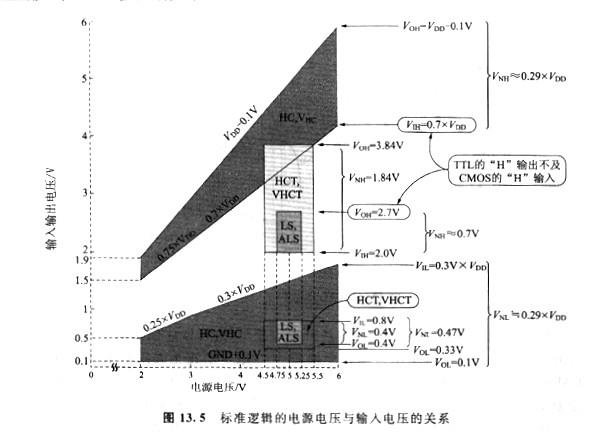 cmos、ttl電平輸入電壓，它們存在有兩種規(guī)格？