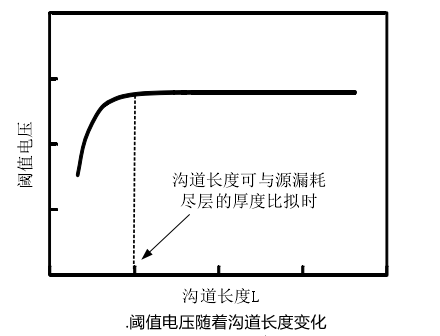 短溝道效應對閾值電壓的影響,mosfet短溝道效應?-KIA MOS管