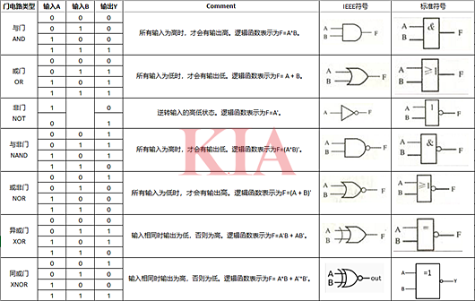 邏輯電路符號,邏輯門符號圖分享-KIA MOS管