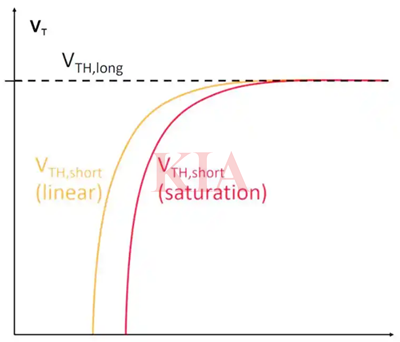 改善短溝道效應(yīng)
